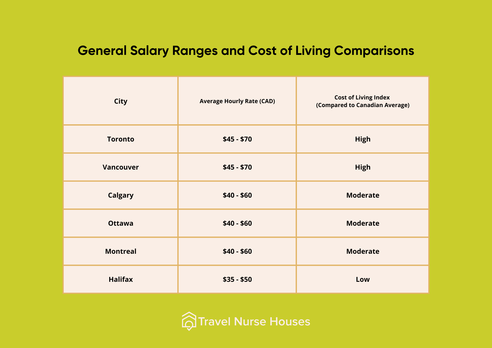 General Salary Ranges and Cost of Living Comparisons